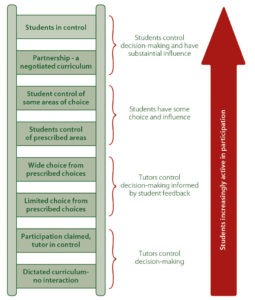 Mate van betrokkenheid van studenten tijdens co-creatie.