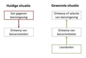 In de ideale situatie zouden de leeractiviteiten niet beperkt moeten worden door de leeromgeving (links), maar zouden deze moeten voortvloeien uit de leerdoelen (rechts). De leeromgeving zou op basis van de leeractiviteiten ontworpen of geselecteerd moeten worden.
