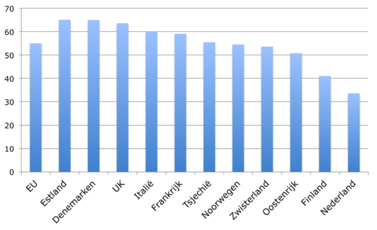 Percentage alumi 2000 dat aangaf te hebben gestreefd naar hoogst mogelijke cijfer.