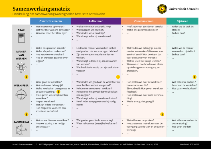 Figuur 1. Weergave van Samenwerkingsmatrix