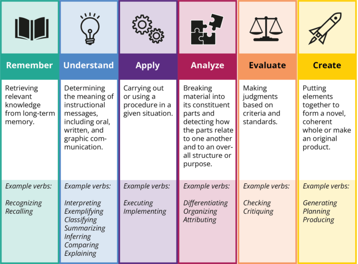 Figure 1. Structure of the Cognitive Process Dimension of the revised Taxonomy of Bloom, Krathwohl (2002)