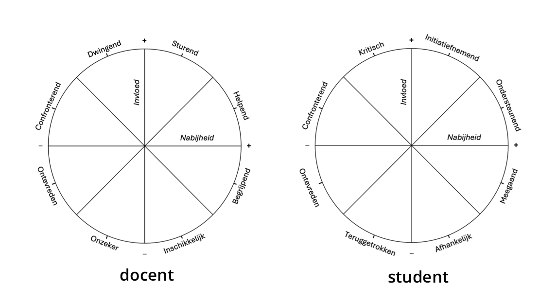 Figuur 1. Interpersoonlijke cirkels van de docent en de student.