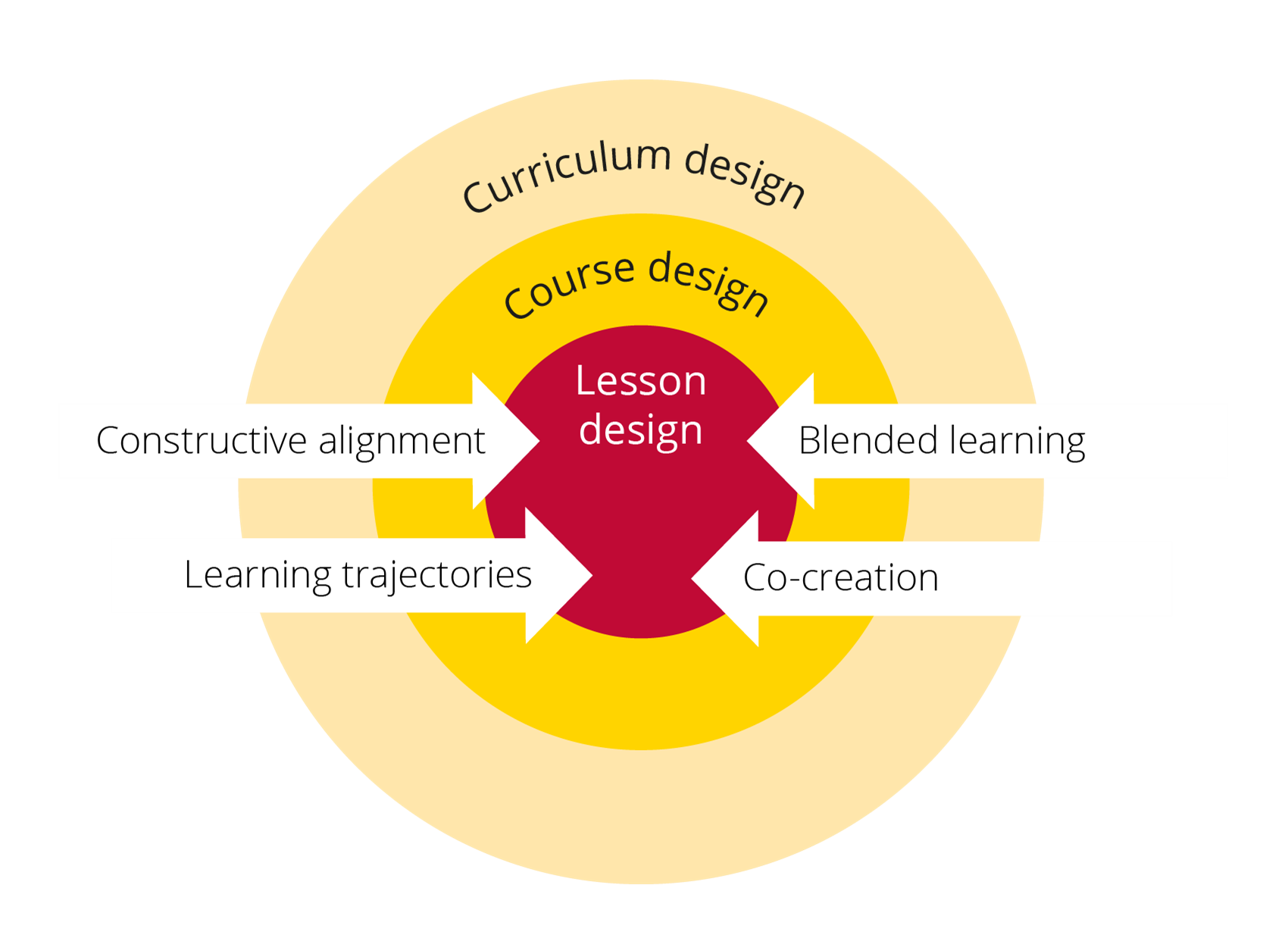 Teaching and learning collection