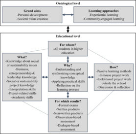 Figure 1. Teaching model for change agents